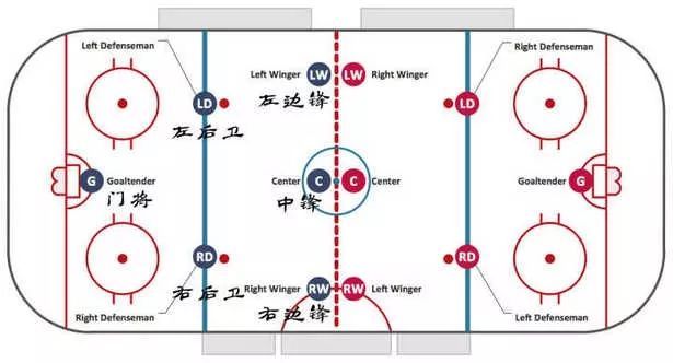 冰球術(shù)語(yǔ):開球點(diǎn)